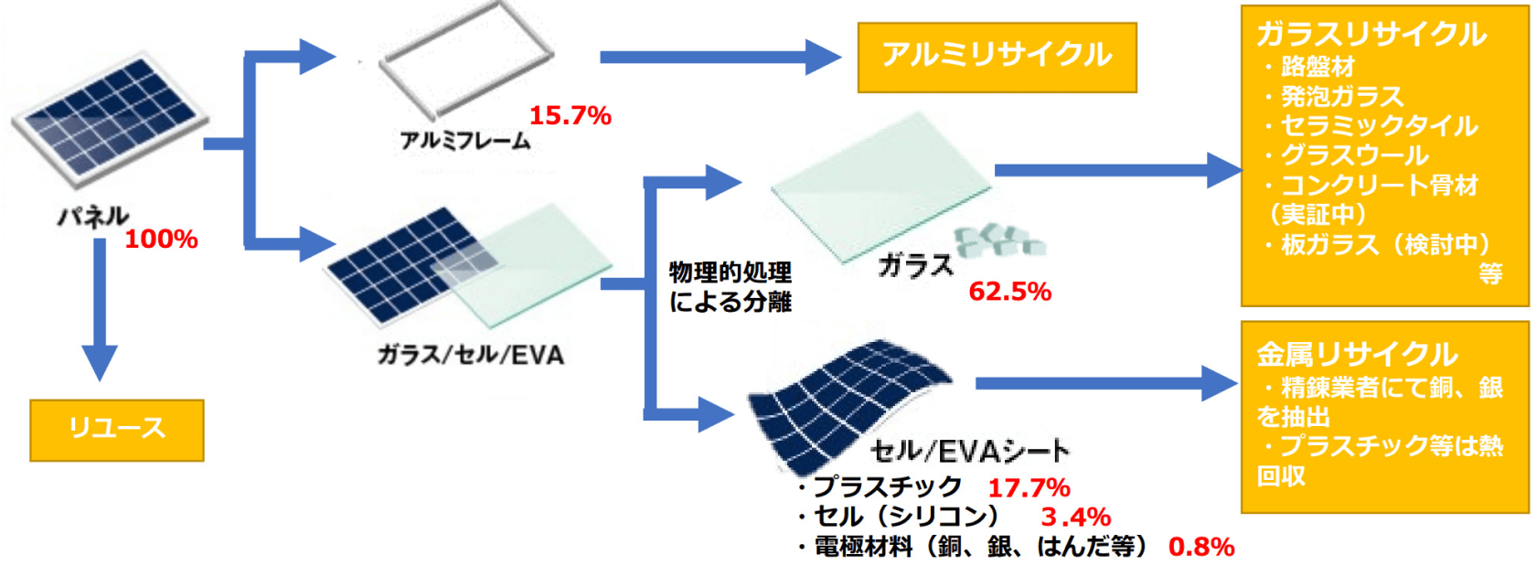太陽光パネルのリサイクルフロー